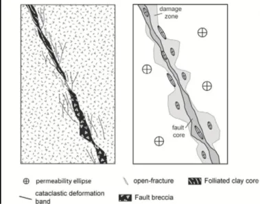 Figure 1-7 : Architecture typique de la zone de faille en socle cristallin (Bense et al., 2013)