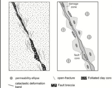 Figure 1-7 : Architecture typique de la zone de faille en socle cristallin (Bense et al., 2013)