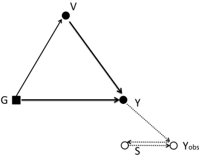 Figure 4: Graph of the extended system including the drop-out process when the mlid is ignorable; this process is symbolized by an open circle and the arrows toward it are in dotted lines to distinguish it from the physical system; in that case it is influ