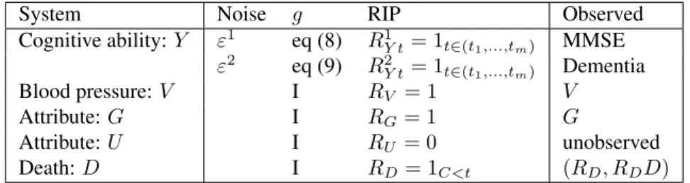 Table 2: The observation of the system X for cognitive ability. The most complex observation is for Y : a Model-b is used for linking Y to observation of both MMSE and diagnosis of dementia at times (t 1 , 