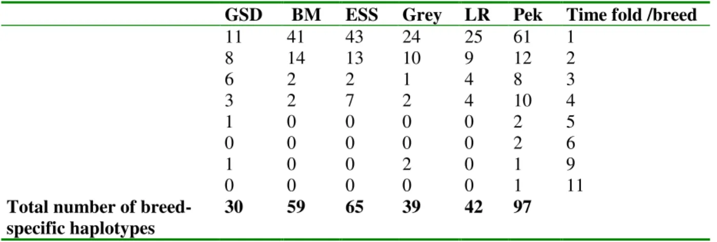 Table 9. Number of breed-specific haplotypes and number of times represented.