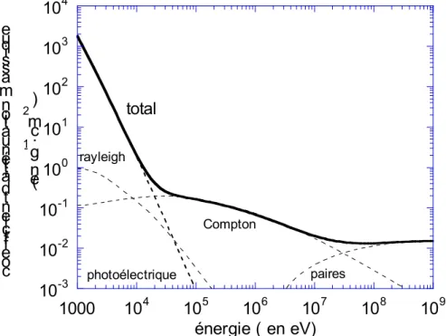 Figure I-5 : variation du coefficient massique d’absorption  µ l / ρ  en fonction de l’énergie du  photon
