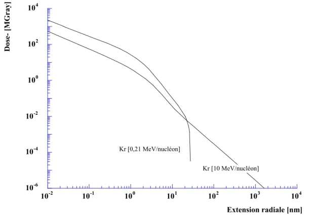 Figure I-10 : distribution radiale de dose pour deux ions krypton de même pouvoir d’arrêt  électronique (4 keV/nm) mais ayant des vitesses différentes [GER.93],[GER.94]