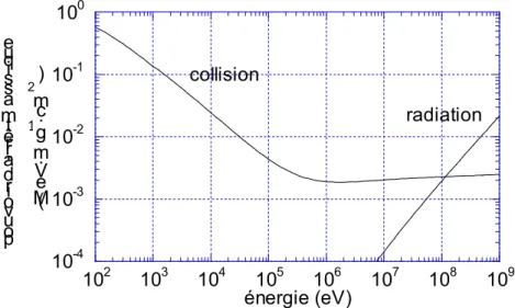 Figure I-13 : variation des pouvoirs d'arrêt par collision et radiation (rayonnement de freinage)  pour un électron dans le polyéthylène en fonction de son énergie