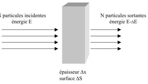 Figure I-16 : schéma illustrant un dépôt d’énergie ∆E dans un matériau d’épaisseur ∆x, de surface 
