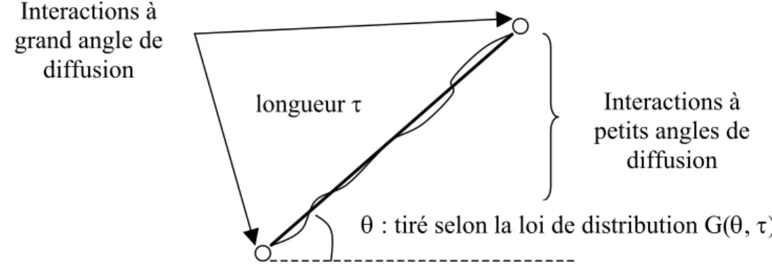 Figure I-17 :  réduction du nombre d’interactions à calculer à partir de la théorie des diffusions  multiples dans le logiciel PENELOPE [BAR.95]