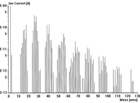 Figure III.2 : Spectre de masse obtenu suite à l’irradiation d’un film de PB aux ions  58 Ni