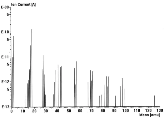 Figure III.3 : Spectre de masse du vide résiduel, avant irradiation d’un film de PB. 