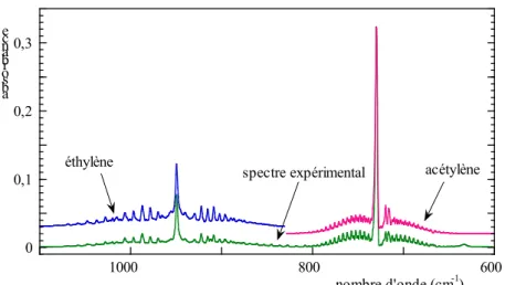 Figure III.8 : Spectre infrarouge du mélange gazeux émis d'un film de PE irradié aux ions 