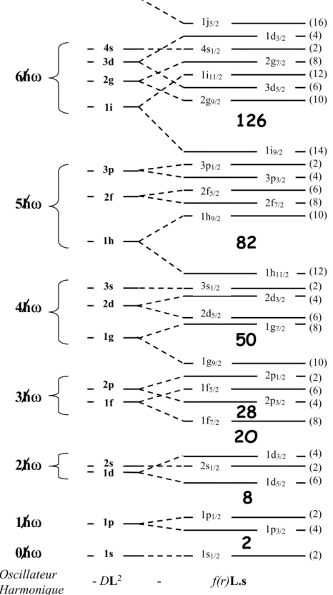 Figure II-3a : Effet des différents termes de l'équation II-2 sur l'hamiltonien de l'oscillateur  harmonique sphérique