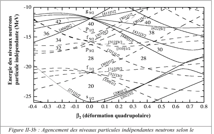 Figure II-3b : Agencement des niveaux particules indépendantes neutrons selon le  paramètre de déformation quadrupolaire (figure tirée de [Cor02])