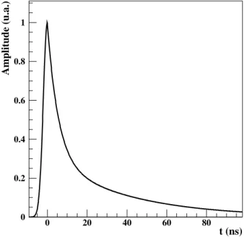Figure III-4 : Spectre schématique  du temps d'émission pour un  plastique ternaire. On peut voir les  deux composantes de décroissance