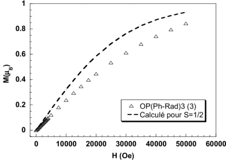 Figure 2.15. Evolution de l'aimantation, M, en fonction du champ pour OP(Ph-Rad) 3  et courbe  calculée pour un composé S= 1/2 à T= 2K