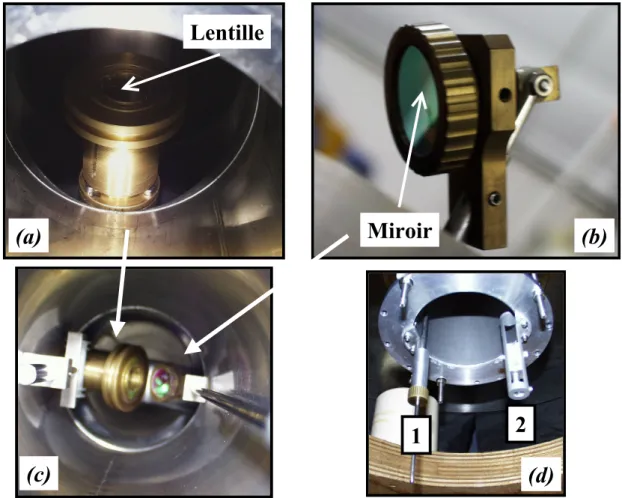 Fig. 8 : (a) Porte-lentille au sein du trou d’accès vertical au champ magnétique (vue de dessous), (b) porte-miroir, (c) porte-lentille et porte-miroir positionnés au sein du trou d’accès vertical, (d) tige (1), située sous le cryostat, permettant le mouve