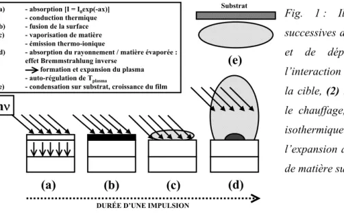 Fig. 1  : Illustration des étapes successives du mécanisme d’ablation et de dépôt laser pulsé  : (1) l’interaction du faisceau laser avec la cible, (2) la formation du plasma, le chauffage, et l’expansion initiale isothermique tridimensionnelle, (3) l’expa