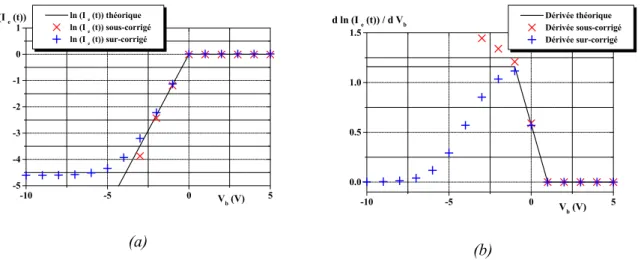 Fig. 9 : Évaluation de l’erreur liée à la détermination expérimentale de I i,sat , sur la température électronique