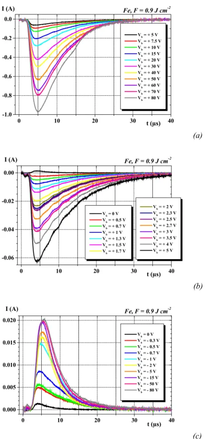 Fig. 14 : Signaux recueillis par la sonde de Langmuir immergée dans un plasma de fer pour V b