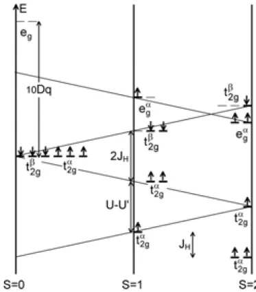 Figure I-1 : Niveaux d’énergie des électrons d pour une configuration 3d 6 en symétrie O h  en tenant compte des paramètres d’échange (J H ),