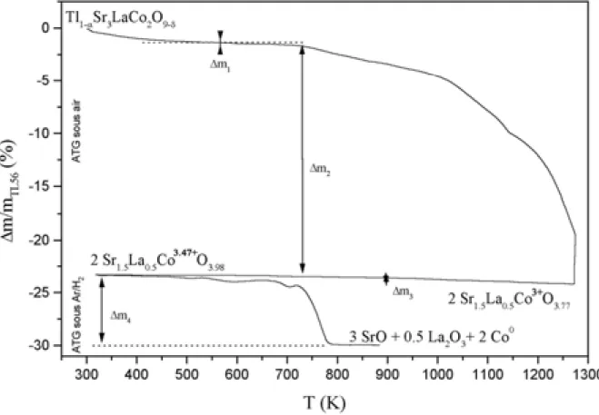 Figure III.9 : ATG sous air puis sous Ar/H 2  de TL56,   avec mise en évidence des phases intermédiaires obtenues