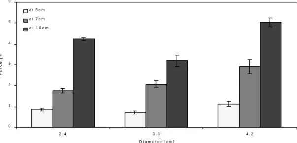 Figure 2.4 Uprooting resistance of bulb shaped models with three different diameters (2.4 cm, 3.3 cm and, 4.2 cm) at three different depths (5 cm, 7 cm and, 10 cm) in sand