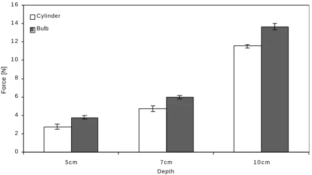 Figure 2.5 A comparison between uprooting resistance of the cylinder and bulb shaped models