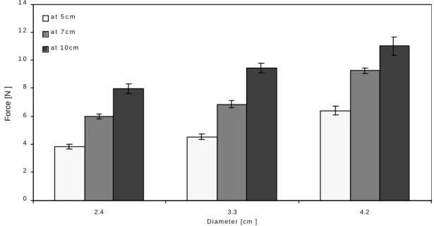 Figure 2.6 Uprooting resistance of bulb shaped models with three different diameters (2.4 cm, 3.3 cm and, 4.2 cm) at three different depths (5 cm, 7 cm and, 10 cm) in agricultural soil