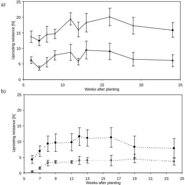 Figure 2.7a shows that the average maximum uprooting resistance of the intact garlic plants, increased from the start of the experiment and reached its maximum 16 weeks after the planting before decreasing again until the end of the experiment