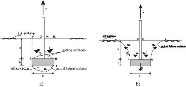 Figure 2.8 Patterns of soil failure in a) sand and b) agricultural soil. When the uprooting force F acts on the model, the soil above the model (ABCD and A 1 B 1 C 1 D 1 ) forms a, so called, ‘soil failure body’