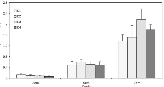 Figure 3.2 Overturning resistance of tap root models of four different sizes (D 1 =4.2 mm, D 2 =6.35mm, D 3 =8.50 mm, D 4 =12.70 mm) in three different depths (3 cm, 5 cm, and 7 cm) in sand
