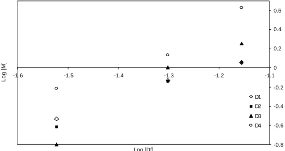 Figure 3.6 Log-Log dependency between the overturning moment (M) and the embedment depth (D f )