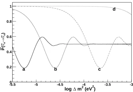 Fig. 1.5 – Probabilité de survie des ¯ ν e de réacteurs nucléaires moyennée sur l’ensemble du spectre en énergie (présenté sur la figure 1.4) en fonction de log ∆m 2 , pour sin 2 2θ = 1