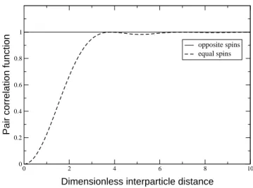 Figure 2.1: Pair correlation function for the two-dimensional electron plasma as a func- func-tion of the dimensionless interparticle distance k F |r − r 0 |.