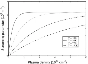 Figure 2.2: Screening parameter κ as function of plasma density, for various plasma temperatures, in a 2D ZnSe electron gas.