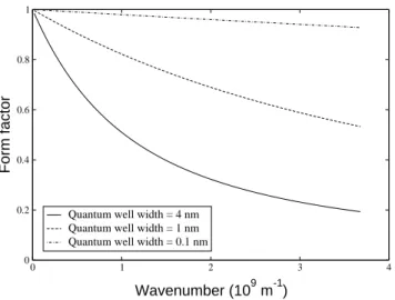 Figure 2.4: Form factor as a function of the wavenumber q for various well widths.