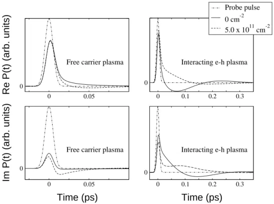Figure 3.2: Real and imaginary parts of the polarization function as a function of time, in the case of both a free carrier plasma and interacting plasma for various plasma densities, in a 4 nm GaAs-based semiconductor quantum well