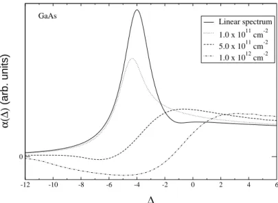 Figure 3.10: Absorption spectra in a GaAs-based semiconductor quantum well, including the Coulomb interaction, for various densities at T = 77 K.