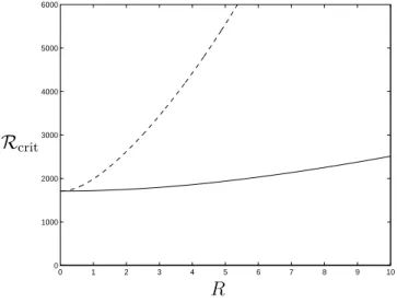 Fig. 1.12 – Courbes critiques R stable/convectif (trait plein) et R convectif/absolu (trait discon- discon-tinu) pour les rouleaux transversaux en fonction de R pour P = 7.