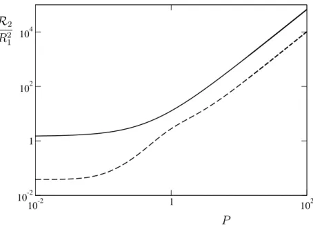 Figure 2.I.3: Ratio between the distance to the critical Rayleigh number R 2 for TR’s (dotted line, finite amplitude stability curve; solid line, convective-absolute transition) and the square of the Reynolds number R 1 as a function of the Prandtl number 