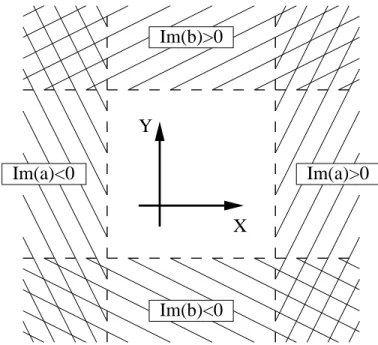 Figure 2.II.1: Regions of positive/negative imaginary parts of the wavenumbers a and b in the physical (X, Y )-space