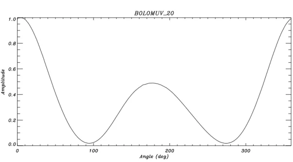Fig. 6.8 – R´esultat de l’application de la d´etection synchrone aux donn´ees de la figure 6.7.