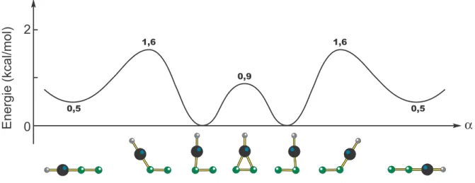 Figure 2: Profil énergétique pour la variation de l'angle  α (BXC) (X correspond au milieu de la liaison CC) dans la molécule HBCC