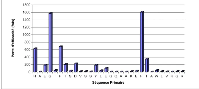 Figure 14. Ala-scan du GLP-1-(7-36).Representation des positions de mutation induisant une perte d’efficacité  par rapport au peptide natif