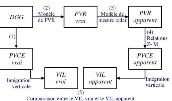 Fig. 2.1 – M´ ethode adopt´ ee pour l’estimation des erreurs de mesure du VIL par radar