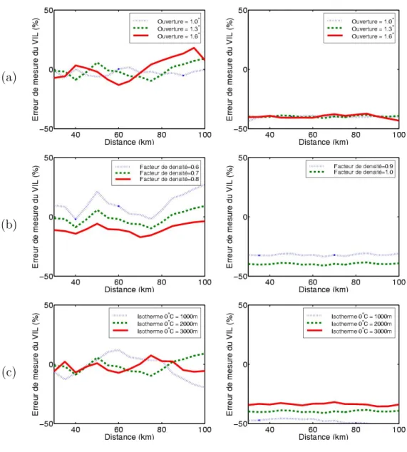 Fig. 2.3 – Erreurs de mesure du VIL pour les profils th´ eoriques des cas stratiforme (` a gauche) et convectif (` a droite) en fonction des conditions m´ et´ eorologiques et de mesure radar