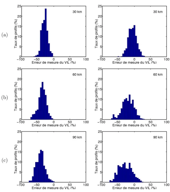 Fig. 2.7 – Erreurs de mesure du VIL pour les profils r´ eels de type stratiforme ` a 30, 60 et 90 km