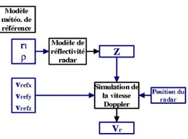 Fig. 3.3 – Simulation des donn´ ees radar ` a partir des variables issues d’un mod` ele num´ e- e-rique de pr´ evision m´ et´ eorologique