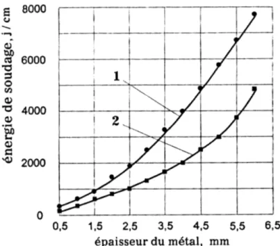 Figure II.14 : Diagramme d’énergie incidente nominale / pénétration pour les procédé TIG (1) et  ATIG (2) appliqué au titane grade 2 [Ati 19] 
