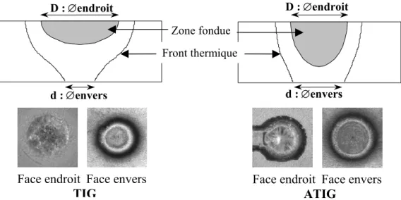 Figure III.13 : Points de fusion, variation du transfert de flux thermique - T40 [Ati 22]