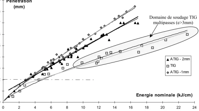 Figure IV.15 : Pénétrations TIG et ATIG du titane, fonction de l’énergie nominale incidente et de la longueur d’arc [Ati 25]