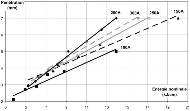 Figure IV.19 : Influence de l’intensité d’arc sur l’efficacité ATIG pour le titane [Ati 24-25]